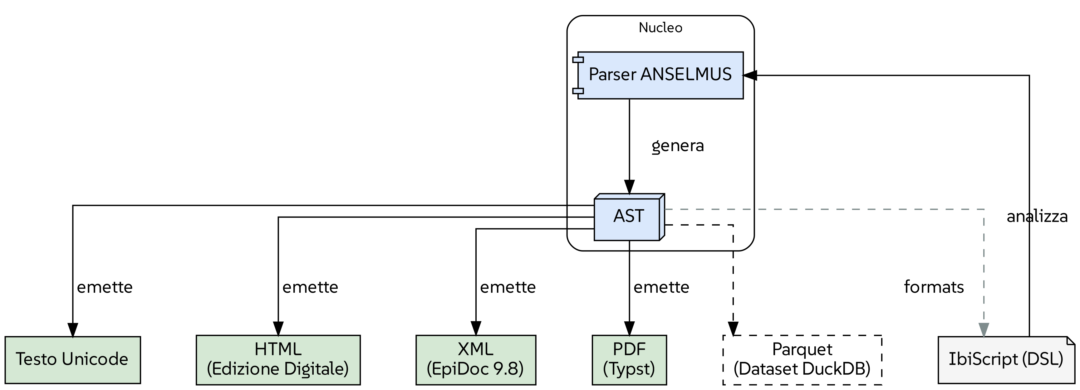 Diagramma del flusso di elaborazione di IbiScript.